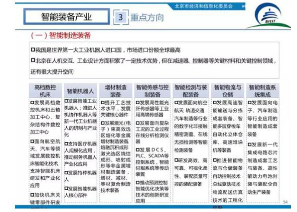 北京十大高精尖产业布局