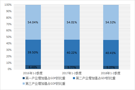 图表5:三大产业增加值占gdp比重(单位:%)