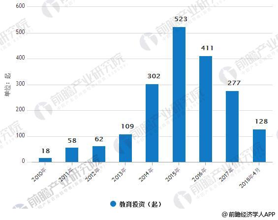 2010-2018年4月中国教育投资分析情况
