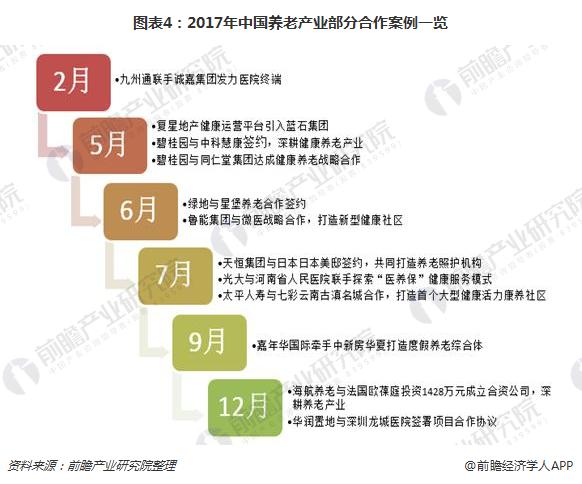 图表4：2017年中国养老产业部分合作案例一览