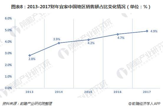 图表8：2013-2017财年宜家中国地区销售额占比变化情况（单位：%）
