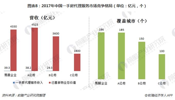 图表8：2017年中国一手房代理服务市场竞争格局（单位：亿元，个）
