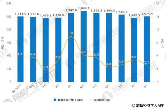 2017-2018年5月中国柴油产量统计及增长情况