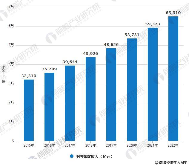 2015-2022年中国餐饮收入统计情况及预测