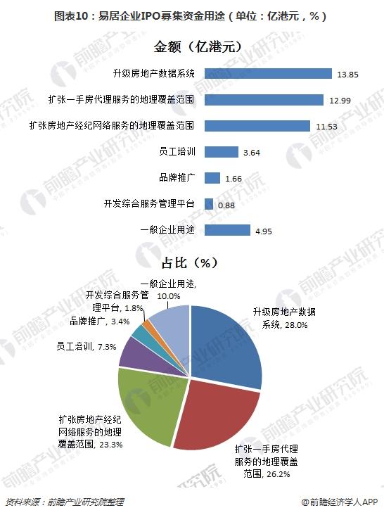 图表10：易居企业IPO募集资金用途（单位：亿港元，%）