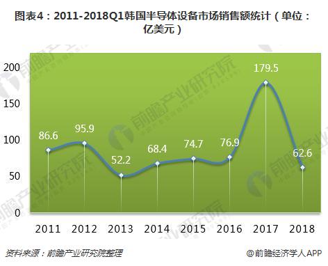 图表4：2011-2018Q1韩国半导体设备市场销售额统计（单位：亿美元）