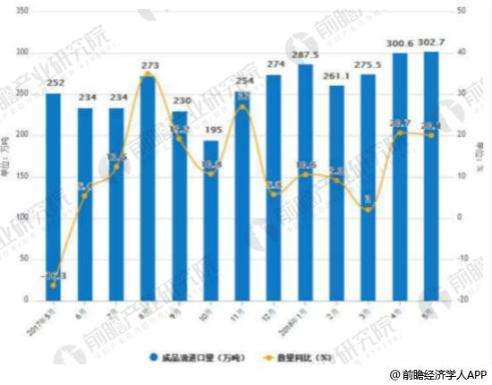 2017-2018年5月中国成品油进口统计及增长情况