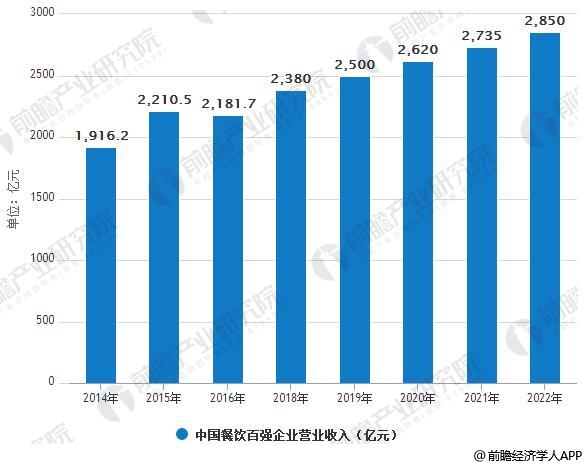 2004年-2022年中国餐饮百强企业营业收入统计情况及预测