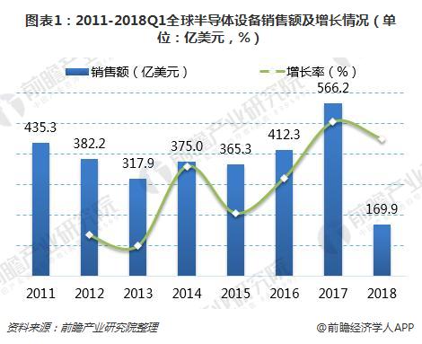 图表1：2011-2018Q1全球半导体设备销售额及增长情况（单位：亿美元，%）