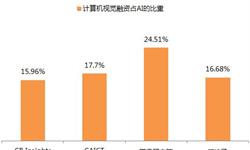 2018年中国计算机视觉融资现状分析 AI最热门的融资领域【组图】
