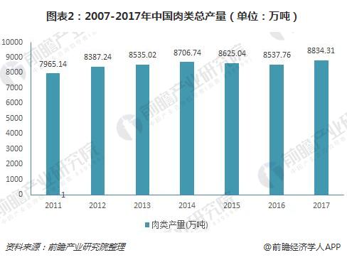 图表2：2007-2017年中国肉类总产量（单位：万吨）