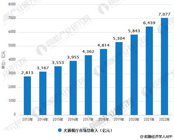 2013-2022年火锅餐厅市场总收入统计情况及预测