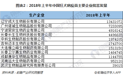 图表2：2018年上半年中国狂犬病疫苗主要企业批签发量