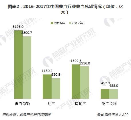 图表2：2016-2017年中国典当行业典当总额情况（单位：亿元）