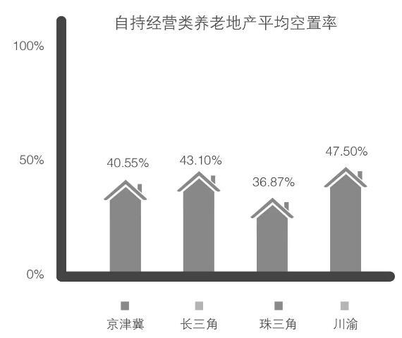 我国养老地产分布及经营现状_康养地产产业规划 - 前瞻产业研究院