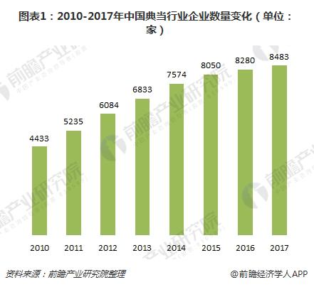 图表1：2010-2017年中国典当行业企业数量变化（单位：家）