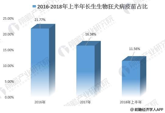 图表4：2016-2018年上半年狂犬病疫苗市场长生生物市场份额走势