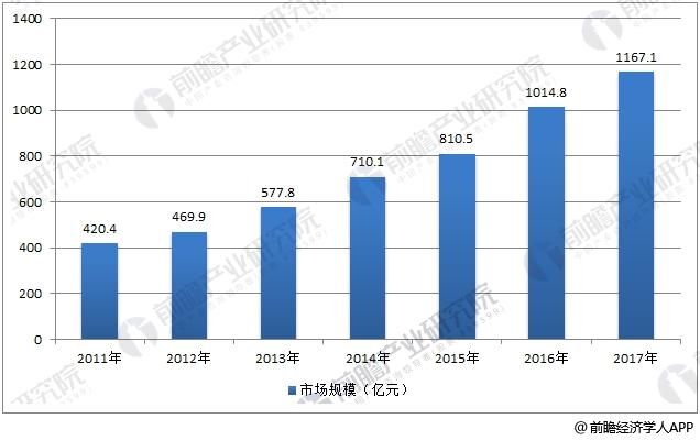 中国智能交通行业市场规模情况