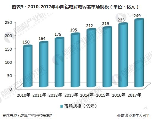 图表3：2010-2017年中国铝电解电容器市场规模（单位：亿元）