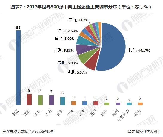 图表7：2017年世界500强中国上榜企业主要城市分布（单位：家，%）