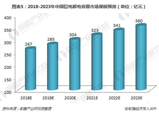 图表5：2018-2023年中国铝电解电容器市场规模预测（单位：亿元）