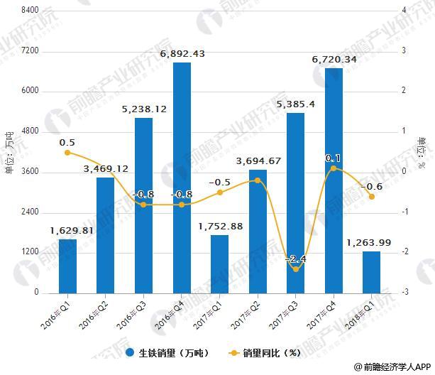 2016-2018Q1中国生铁销量统计及增长情况