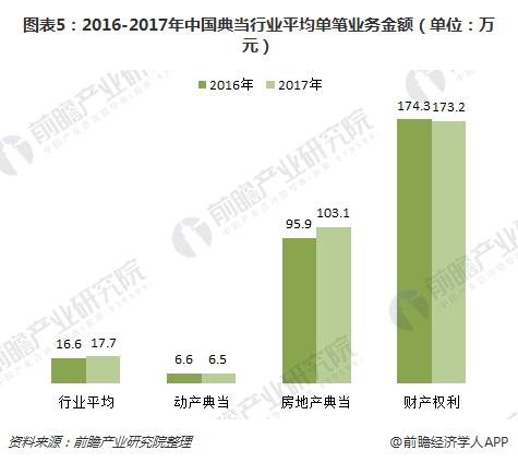 图表5：2016-2017年中国典当行业平均单笔业务金额（单位：万元）