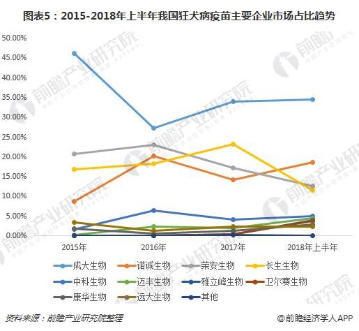 图表5：2015-2018年上半年我国狂犬病疫苗主要企业市场占比趋势