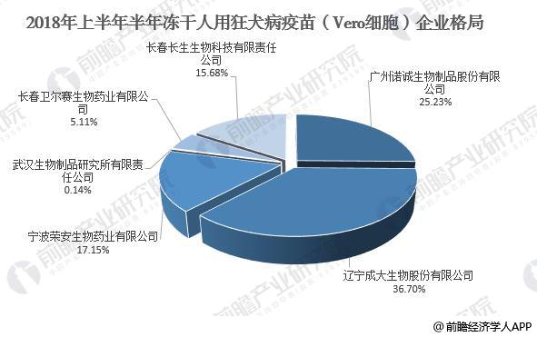 图表3：2018年上半年中国冻干人用狂犬病疫苗（Vero细胞）企业格局