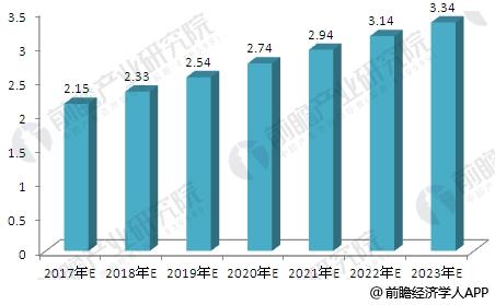 2017-2023年中国汽车保有量规模预测图