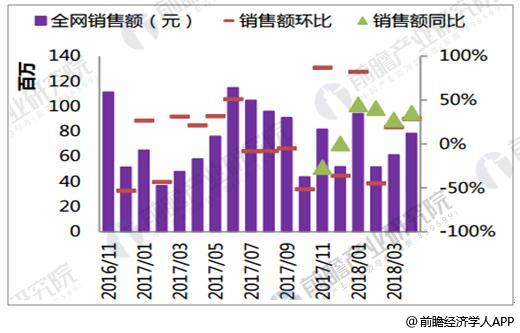 2016-2018年4月啤酒全网销售额统计及增长情况