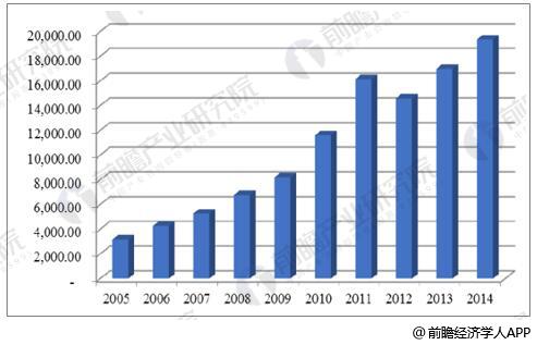 2005-2014年我国专用化学品制造业主营业务收入(亿元)情况