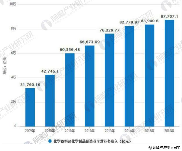 2009-2016年中国化学原料和化学制品制造业主营业务收入统计情况