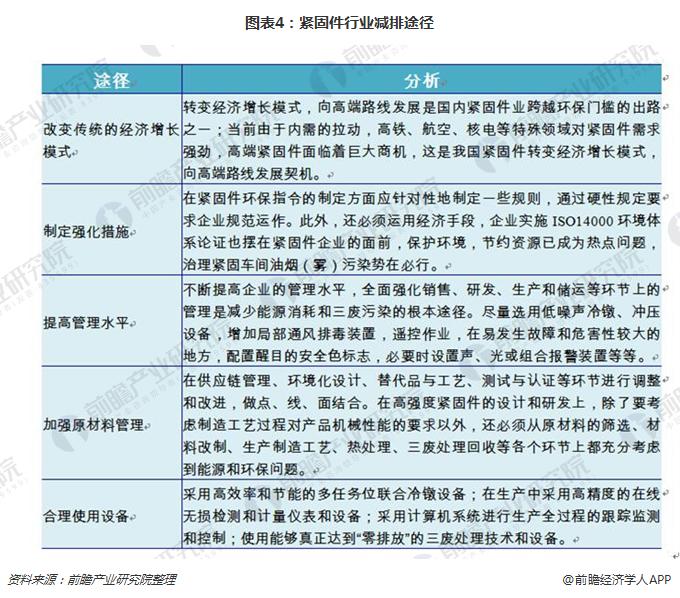 圖表4：緊固件行業(yè)減排途徑