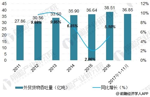 2011-2017年中国港口外贸货物吞吐量增长分析