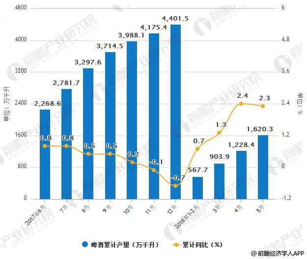 2017-2018年5月中国啤酒产量统计及增长情况