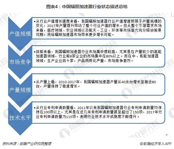 图表4：中国辐照加速器行业状态描述总结