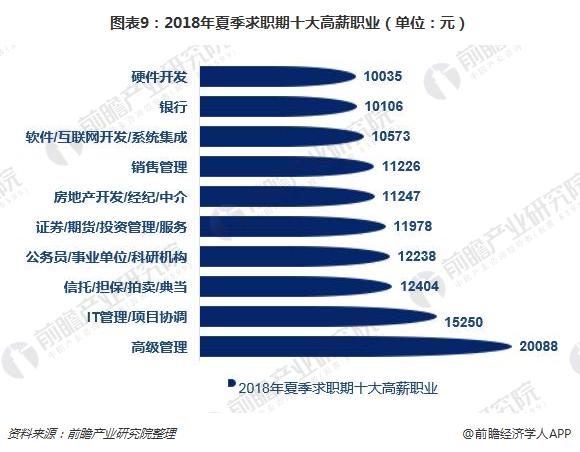 图表9：2018年夏季求职期十大高薪职业（单位：元）
