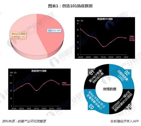 图表1：创造101热度数据