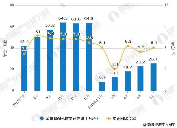 2017-2018年6月中国金属切削机床产量统计及增长情况