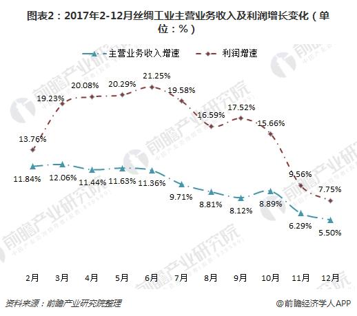 图表2：2017年2-12月丝绸工业主营业务收入及利润增长变化（单位：%）