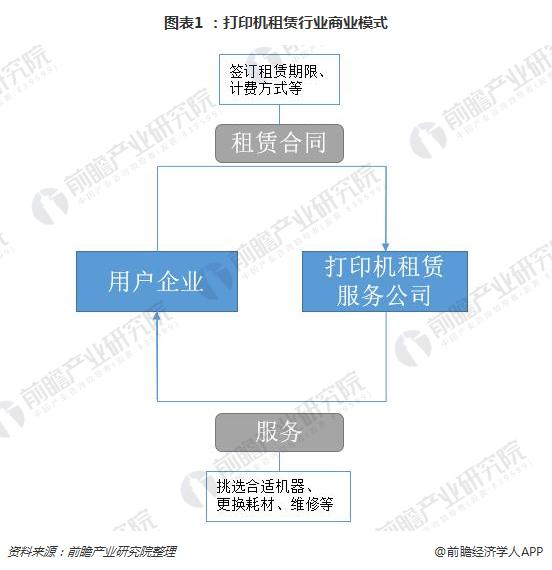 图表1 ：打印机租赁行业商业模式