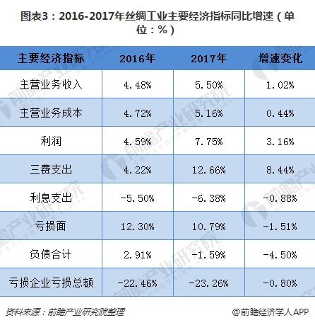 图表3：2016-2017年丝绸工业主要经济指标同比增速（单位：%）