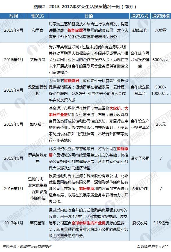 图表2:2015-2017年罗莱生活投资情况一览(部分)