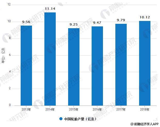 2013-2018年中国轮胎产量统计情况及预测