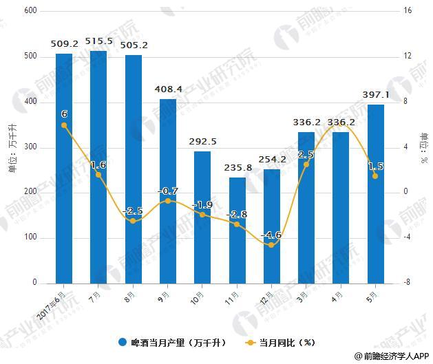 2017-2018年5月中国啤酒产量统计及增长情况