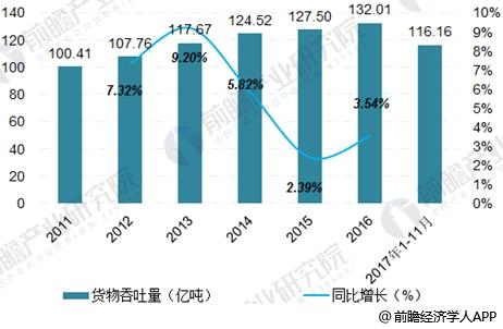 2011-2017年中国港口货物吞吐量增长分析图