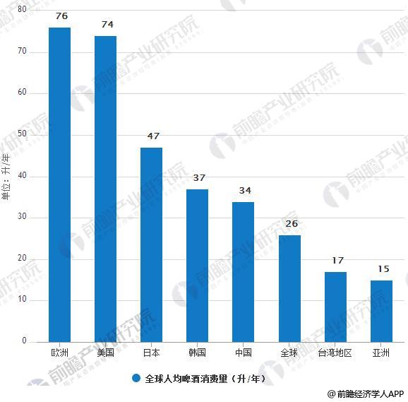 2017年我国人均啤酒消费量(升/年)已经超过全球平均水平