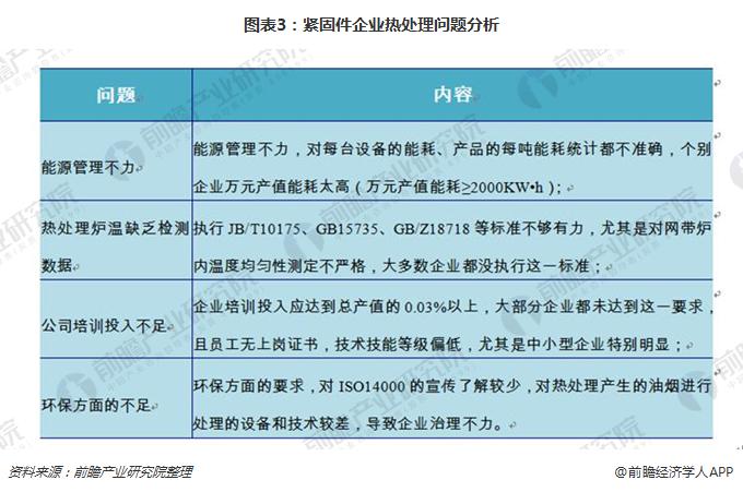 圖表3：緊固件企業(yè)熱處理問題分析