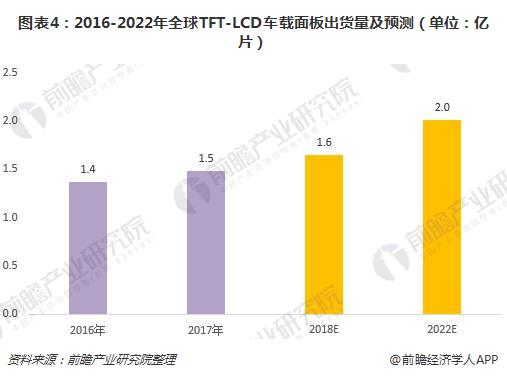 图表4：2016-2022年全球TFT-LCD车载面板出货量及预测（单位：亿片）